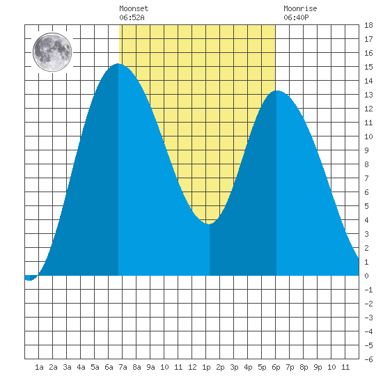 Shelton tide chart for Tuesday, March 3, 2026