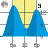 Shelton tide chart for Tuesday, March 3, 2026