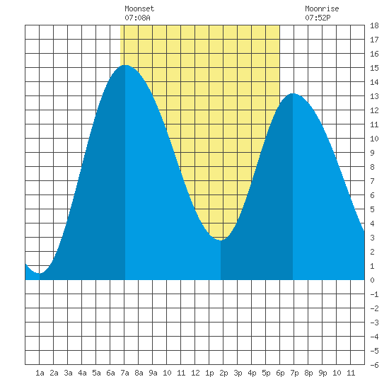 Shelton tide chart for Wednesday, March 4, 2026