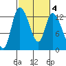 Shelton tide chart for Wednesday, March 4, 2026