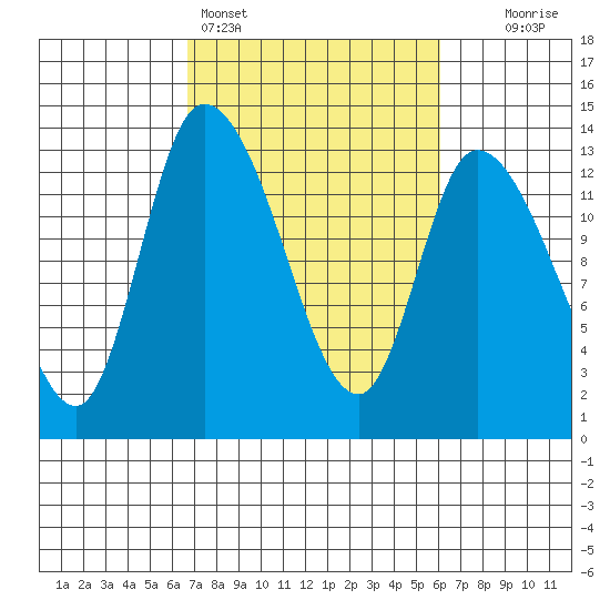 Shelton tide chart for Thursday, March 5, 2026