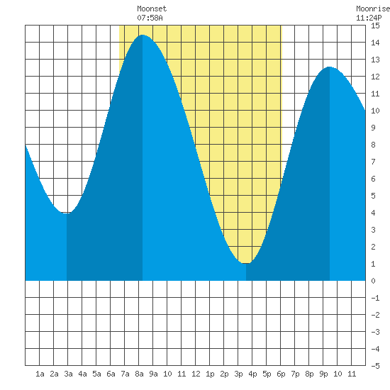 Shelton tide chart for Saturday, March 7, 2026