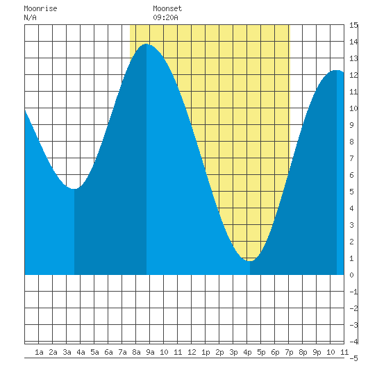 Shelton tide chart for Sunday, March 8, 2026