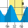 Shelton tide chart for Sunday, March 8, 2026