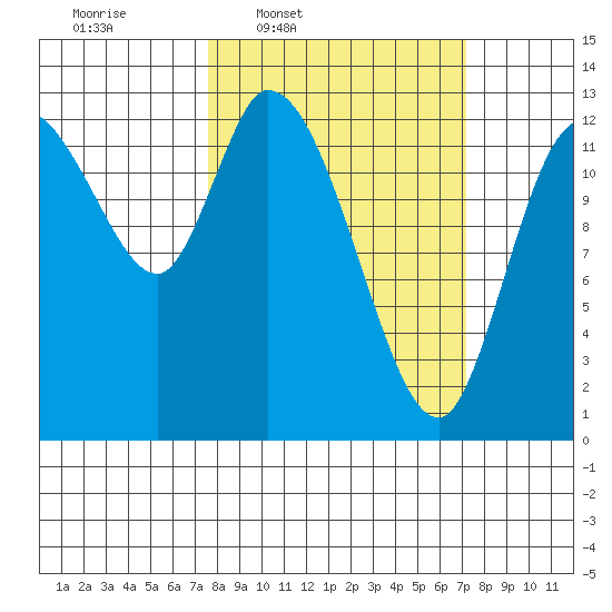 Shelton tide chart for Monday, March 9, 2026