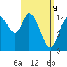 Shelton tide chart for Monday, March 9, 2026