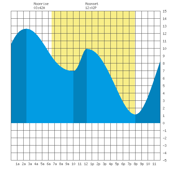 Shelton tide chart for Friday, April 10, 2026