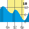 Shelton tide chart for Friday, April 10, 2026