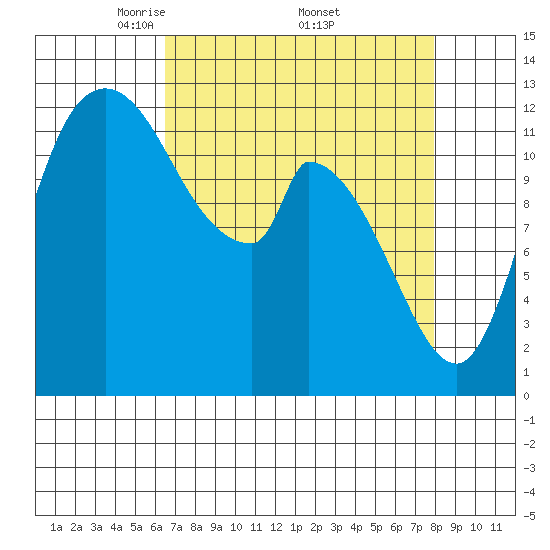 Shelton tide chart for Saturday, April 11, 2026
