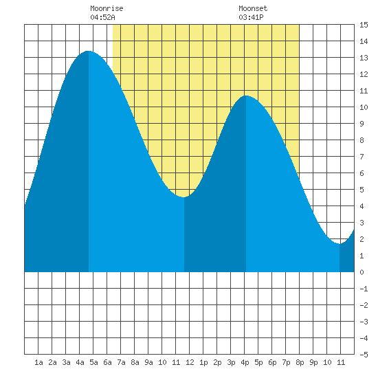 Shelton tide chart for Monday, April 13, 2026