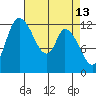 Shelton tide chart for Monday, April 13, 2026
