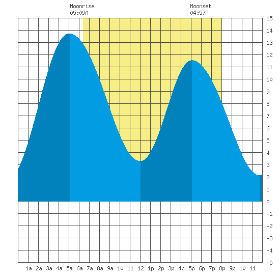 Shelton tide chart for Tuesday, April 14, 2026