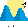 Shelton tide chart for Tuesday, April 14, 2026