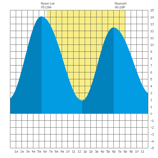 Shelton tide chart for Wednesday, April 15, 2026
