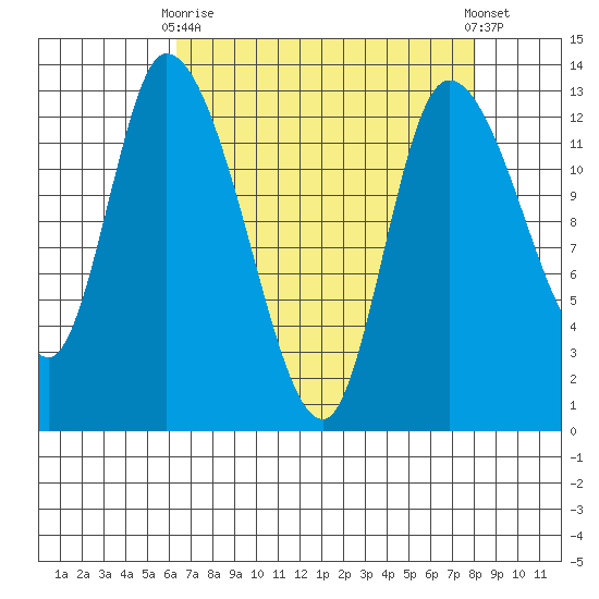 Shelton tide chart for Thursday, April 16, 2026