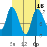 Shelton tide chart for Thursday, April 16, 2026