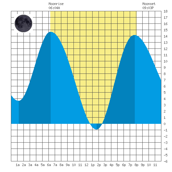 Shelton tide chart for Friday, April 17, 2026