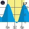 Shelton tide chart for Friday, April 17, 2026