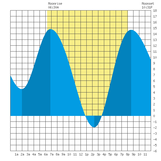 Shelton tide chart for Saturday, April 18, 2026