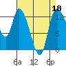 Shelton tide chart for Saturday, April 18, 2026