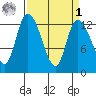 Shelton tide chart for Wednesday, April 1, 2026