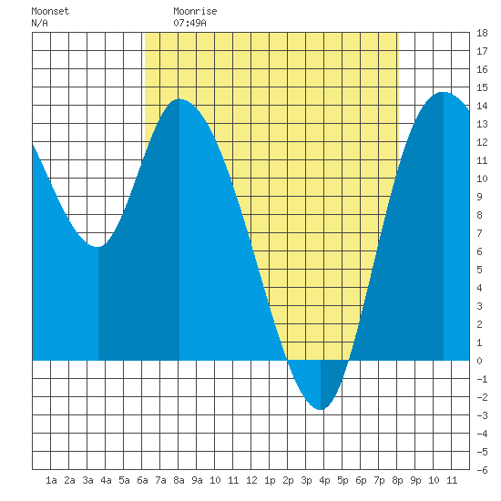 Shelton tide chart for Monday, April 20, 2026