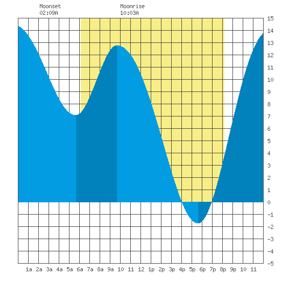 Shelton tide chart for Wednesday, April 22, 2026