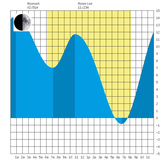Shelton tide chart for Thursday, April 23, 2026