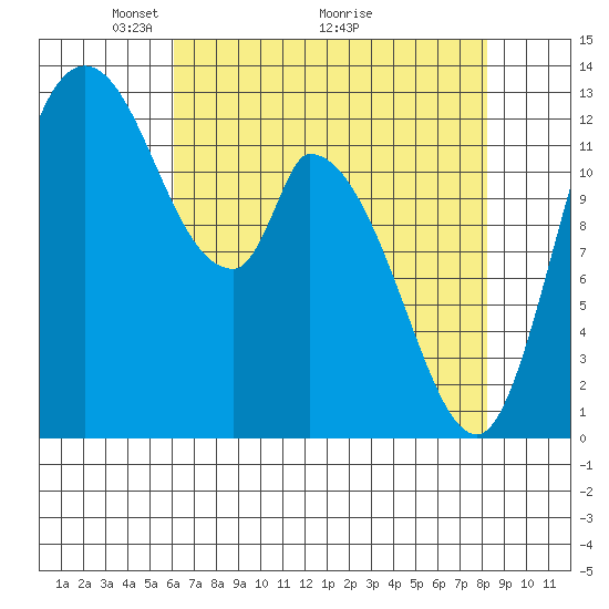 Shelton tide chart for Friday, April 24, 2026