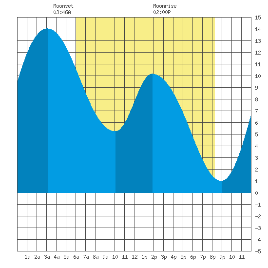 Shelton tide chart for Saturday, April 25, 2026