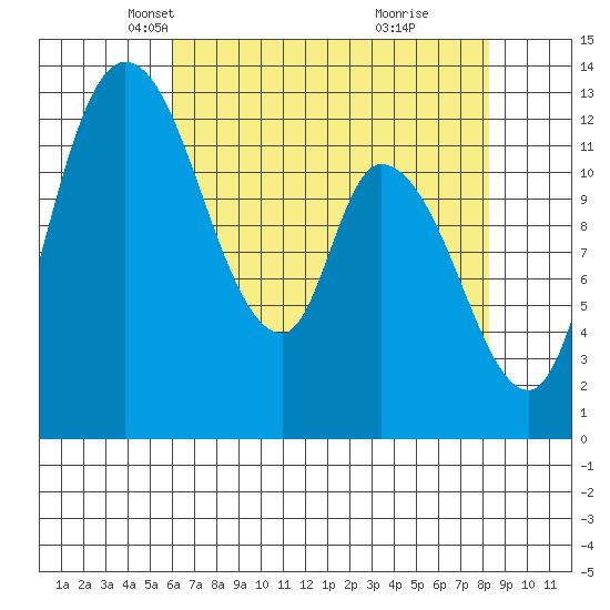 Shelton tide chart for Sunday, April 26, 2026