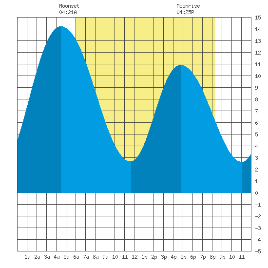 Shelton tide chart for Monday, April 27, 2026