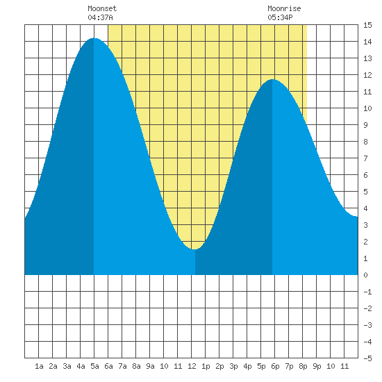 Shelton tide chart for Tuesday, April 28, 2026