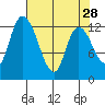 Shelton tide chart for Tuesday, April 28, 2026