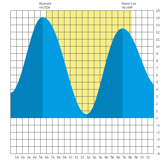 Shelton tide chart for Wednesday, April 29, 2026