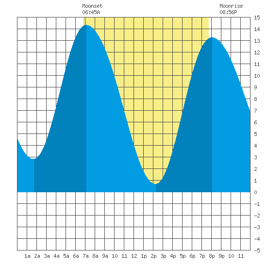 Shelton tide chart for Thursday, April 2, 2026