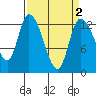 Shelton tide chart for Thursday, April 2, 2026