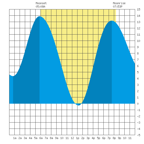 Shelton tide chart for Thursday, April 30, 2026