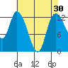 Shelton tide chart for Thursday, April 30, 2026