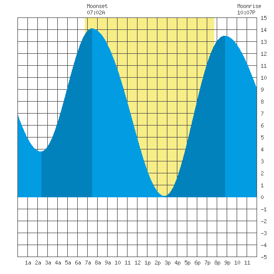 Shelton tide chart for Friday, April 3, 2026