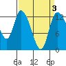 Shelton tide chart for Friday, April 3, 2026