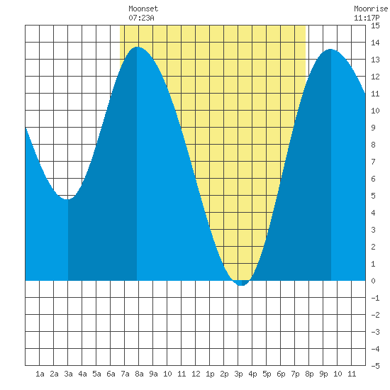 Shelton tide chart for Saturday, April 4, 2026