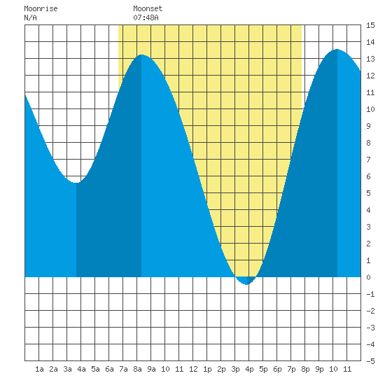 Shelton tide chart for Sunday, April 5, 2026