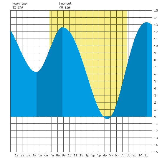 Shelton tide chart for Monday, April 6, 2026