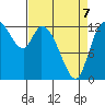 Shelton tide chart for Tuesday, April 7, 2026
