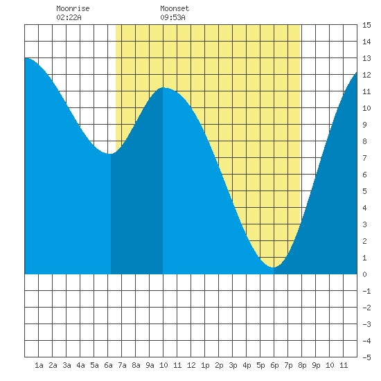Shelton tide chart for Wednesday, April 8, 2026