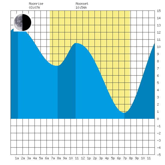 Shelton tide chart for Thursday, April 9, 2026