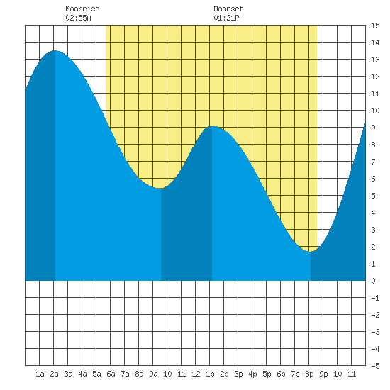 Shelton tide chart for Sunday, May 10, 2026