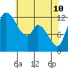 Shelton tide chart for Sunday, May 10, 2026