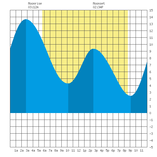Shelton tide chart for Monday, May 11, 2026